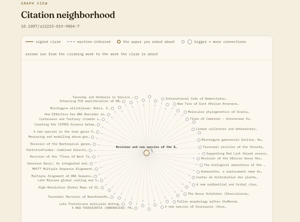 A force-directed map of a paper's citation neighborhood — signed claims in solid gold, machine-inferred edges in dashed steel